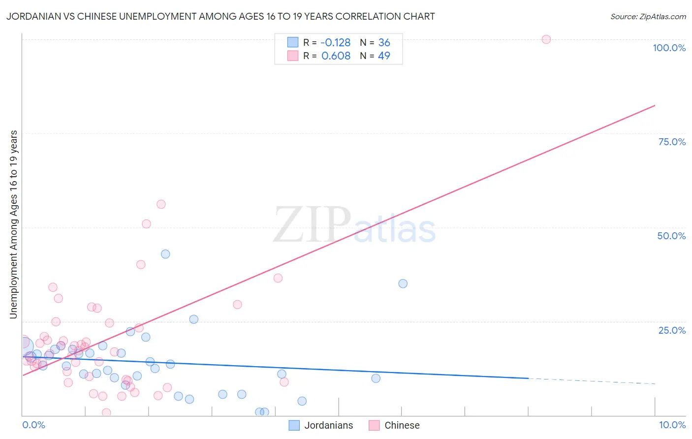 Jordanian vs Chinese Unemployment Among Ages 16 to 19 years