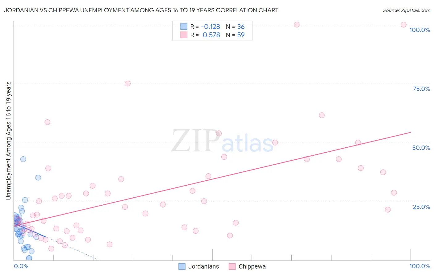 Jordanian vs Chippewa Unemployment Among Ages 16 to 19 years