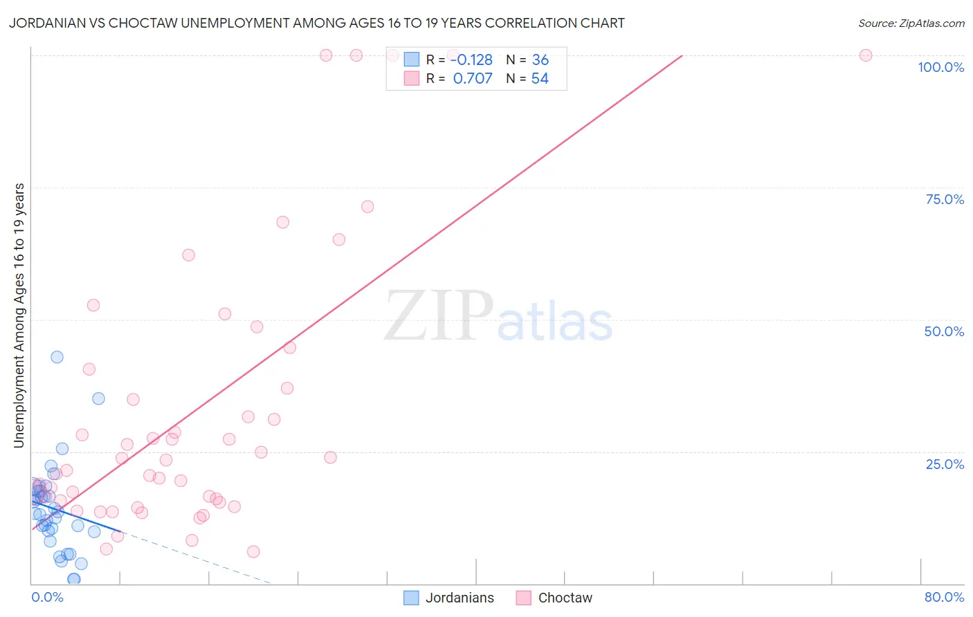Jordanian vs Choctaw Unemployment Among Ages 16 to 19 years