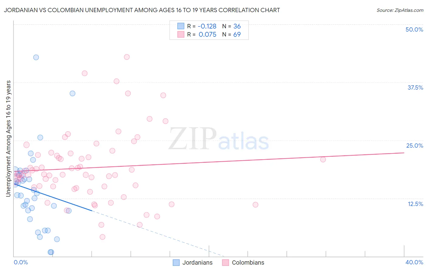 Jordanian vs Colombian Unemployment Among Ages 16 to 19 years