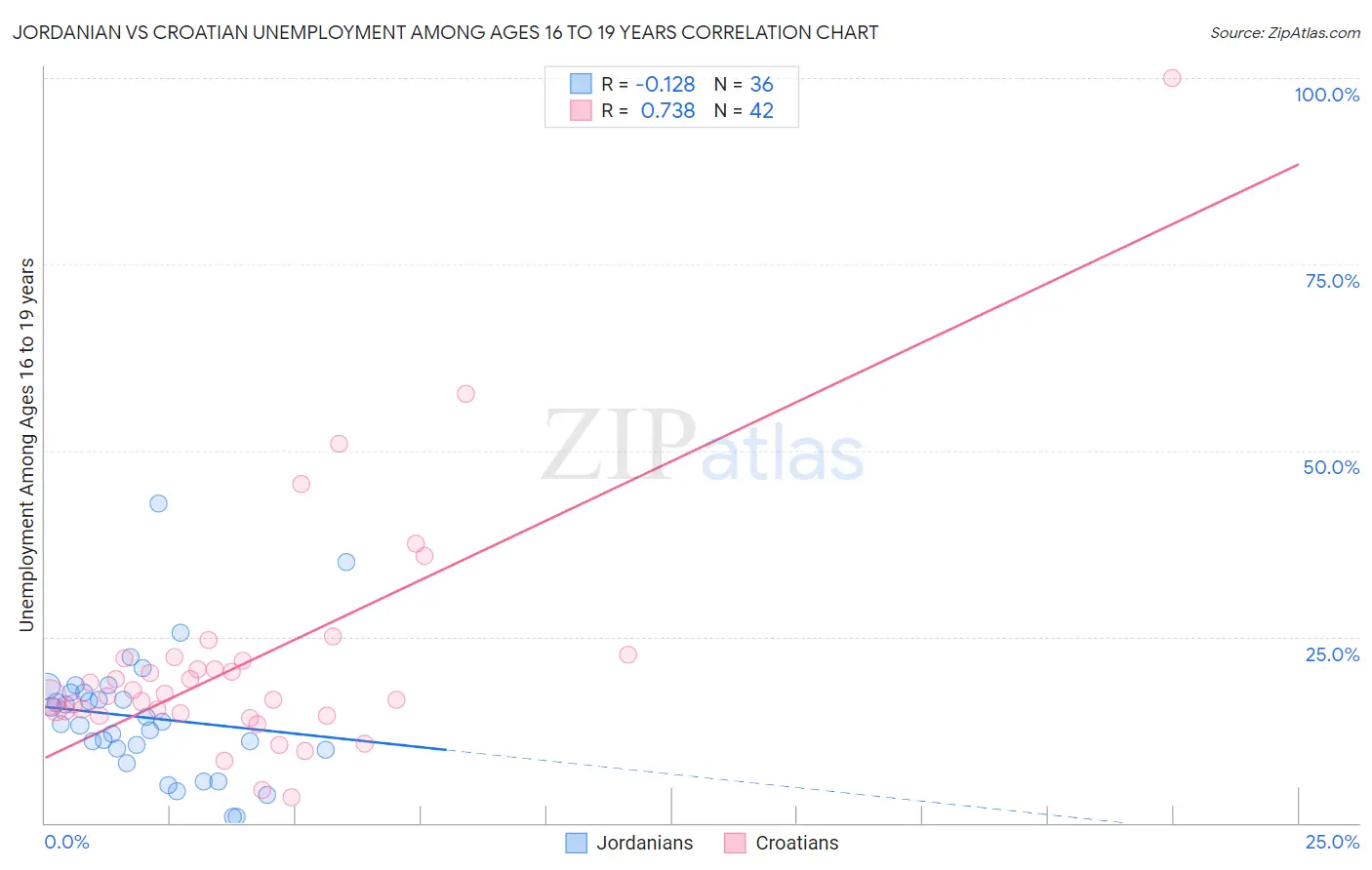 Jordanian vs Croatian Unemployment Among Ages 16 to 19 years
