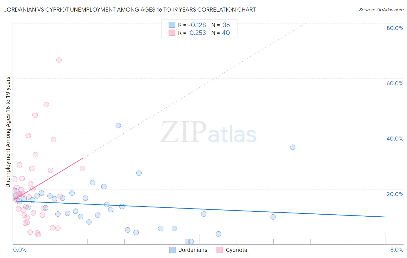 Jordanian vs Cypriot Unemployment Among Ages 16 to 19 years