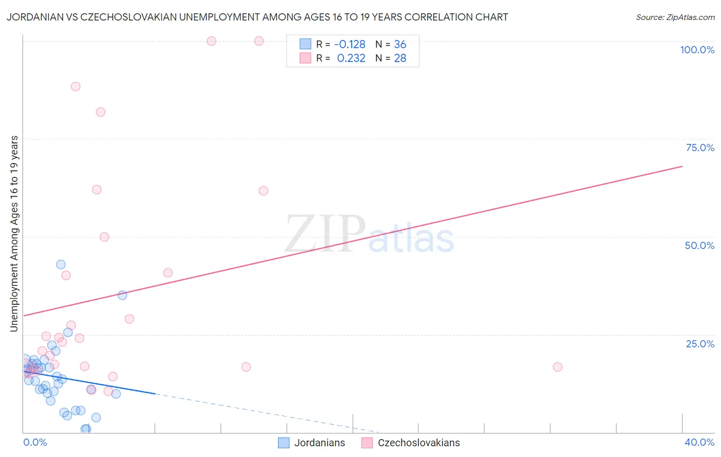 Jordanian vs Czechoslovakian Unemployment Among Ages 16 to 19 years