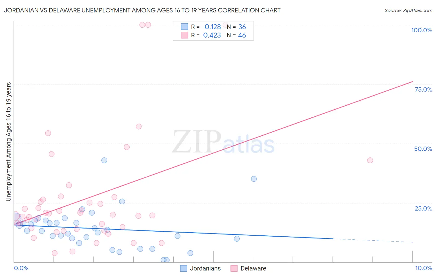 Jordanian vs Delaware Unemployment Among Ages 16 to 19 years
