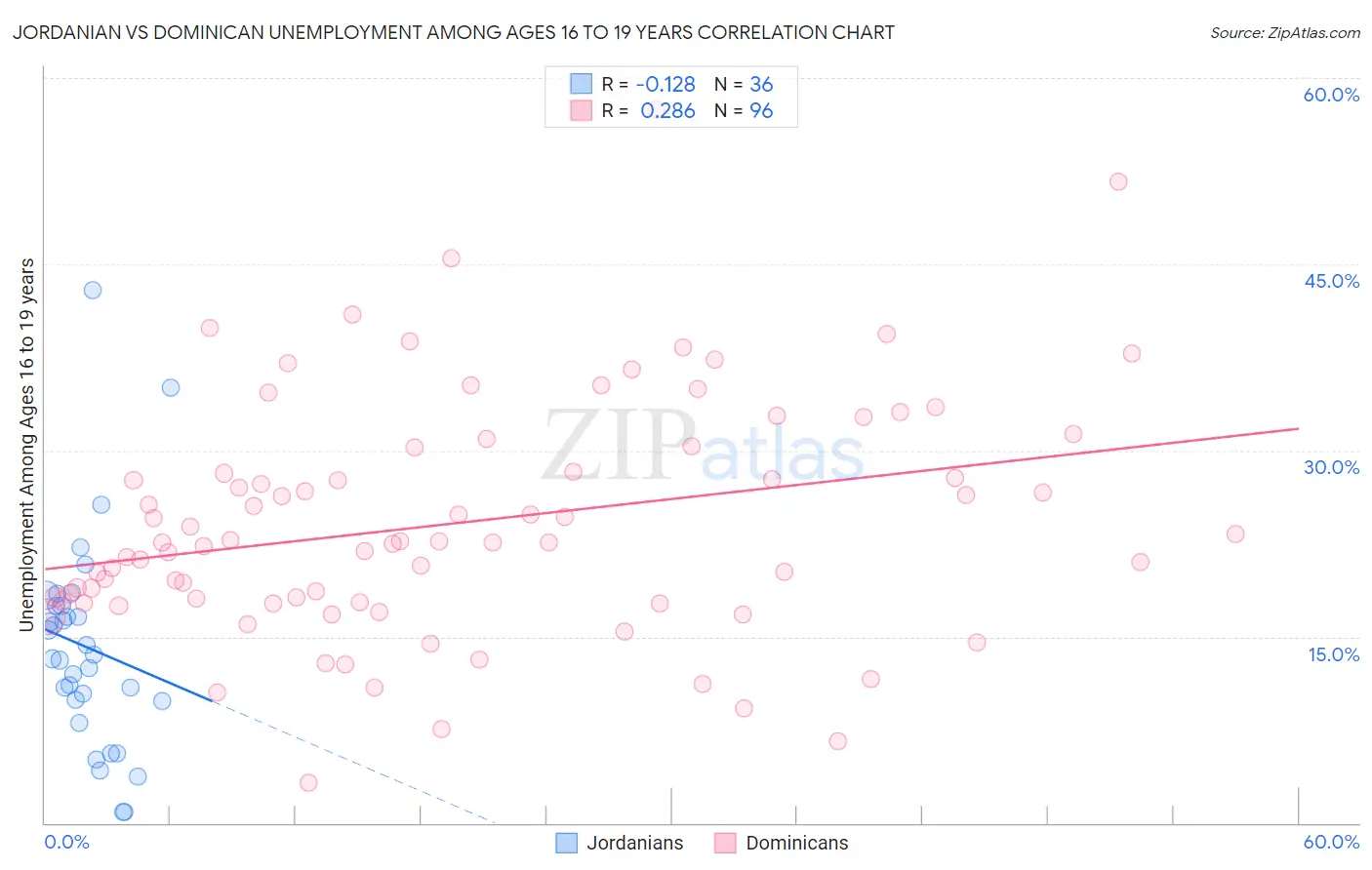 Jordanian vs Dominican Unemployment Among Ages 16 to 19 years
