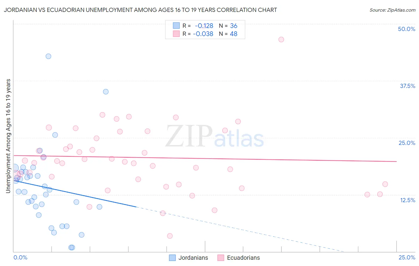 Jordanian vs Ecuadorian Unemployment Among Ages 16 to 19 years