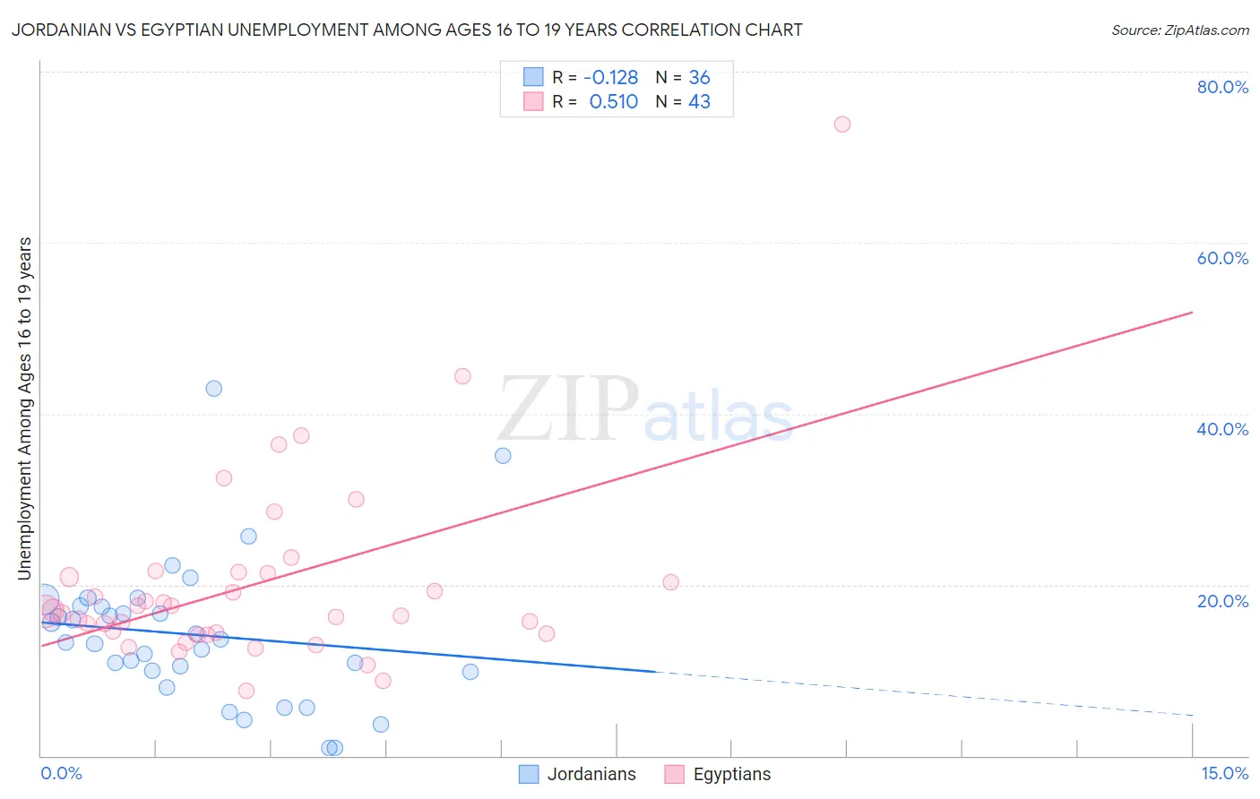 Jordanian vs Egyptian Unemployment Among Ages 16 to 19 years