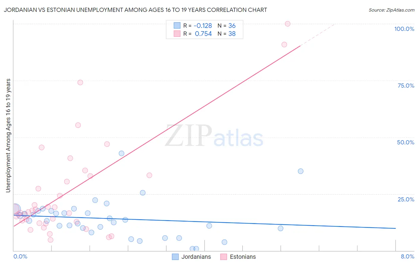 Jordanian vs Estonian Unemployment Among Ages 16 to 19 years