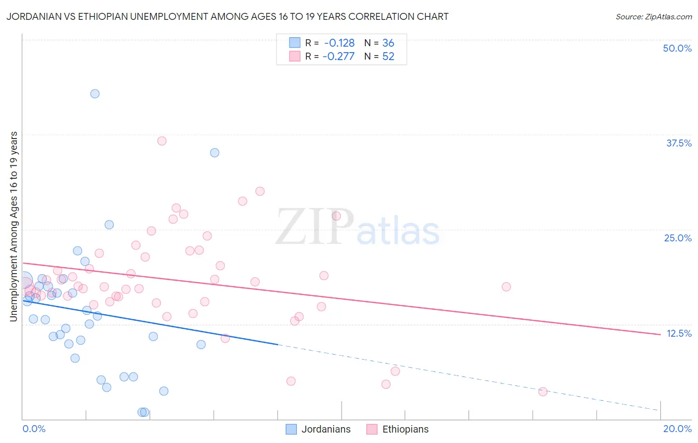 Jordanian vs Ethiopian Unemployment Among Ages 16 to 19 years