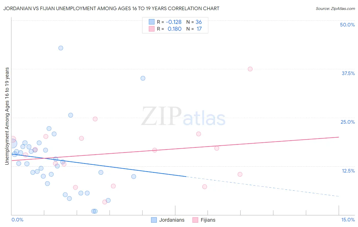 Jordanian vs Fijian Unemployment Among Ages 16 to 19 years