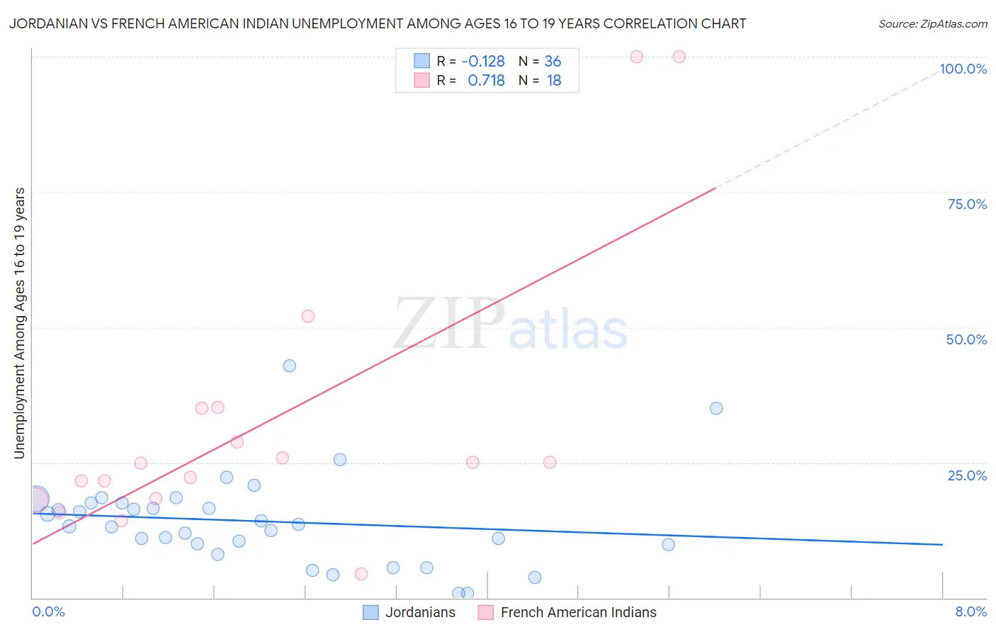 Jordanian vs French American Indian Unemployment Among Ages 16 to 19 years
