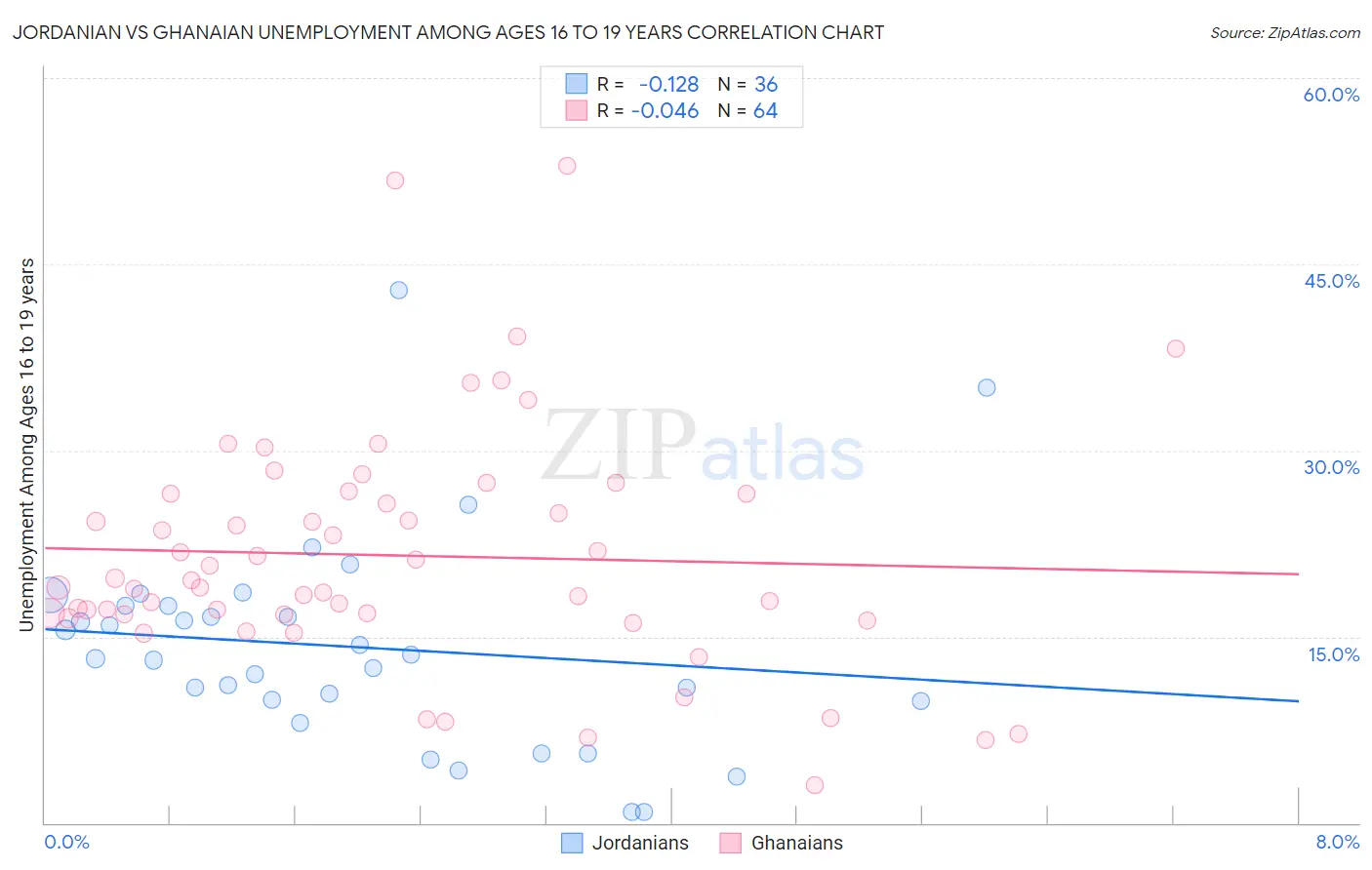 Jordanian vs Ghanaian Unemployment Among Ages 16 to 19 years