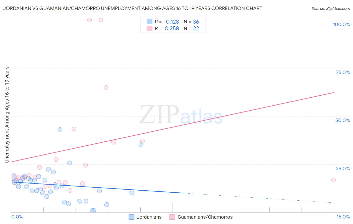 Jordanian vs Guamanian/Chamorro Unemployment Among Ages 16 to 19 years