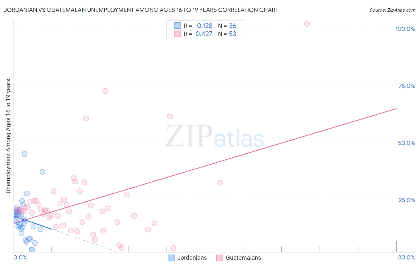 Jordanian vs Guatemalan Unemployment Among Ages 16 to 19 years