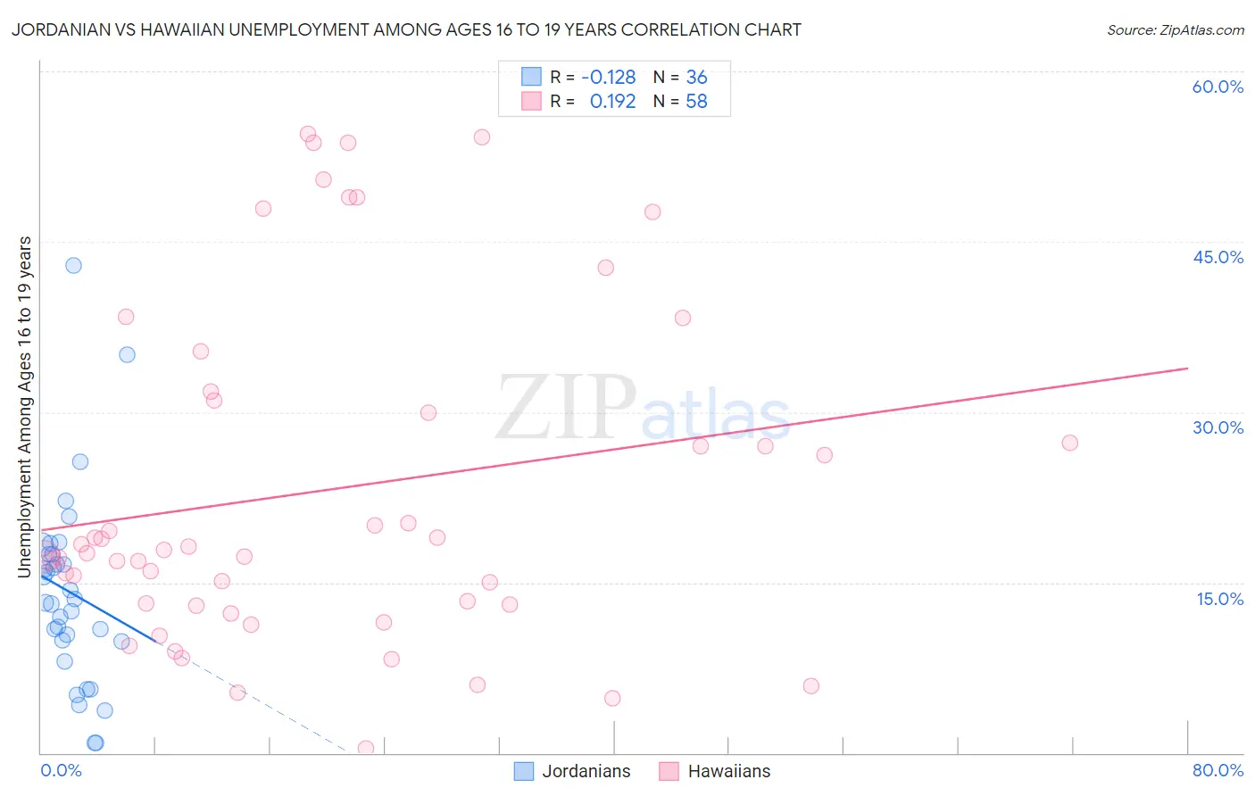 Jordanian vs Hawaiian Unemployment Among Ages 16 to 19 years