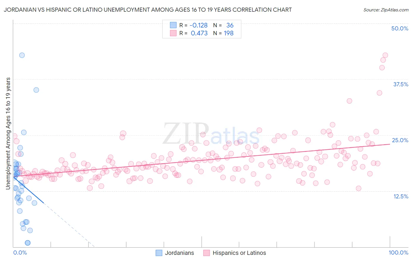 Jordanian vs Hispanic or Latino Unemployment Among Ages 16 to 19 years