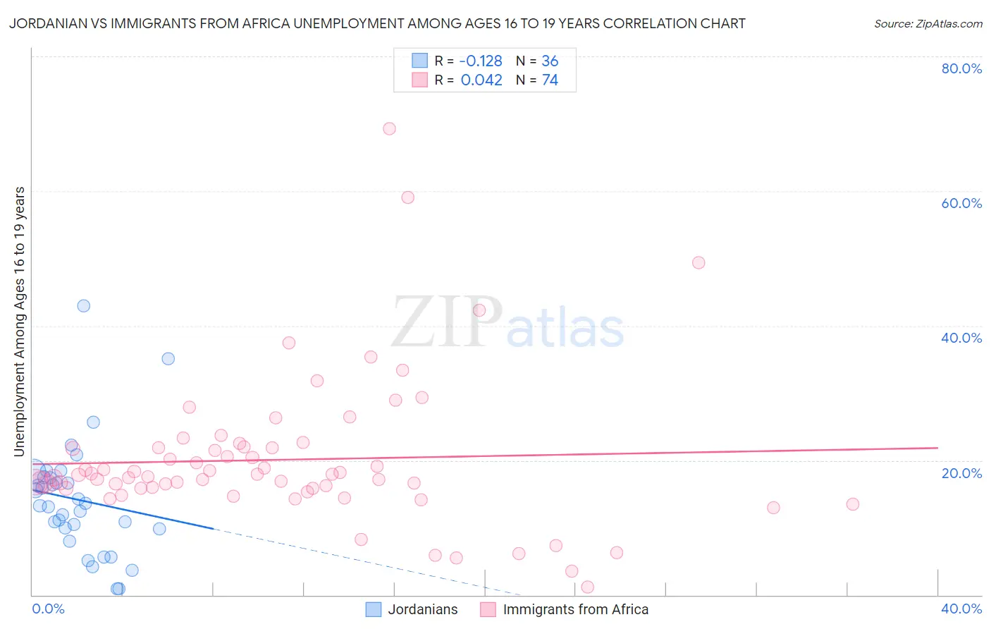 Jordanian vs Immigrants from Africa Unemployment Among Ages 16 to 19 years