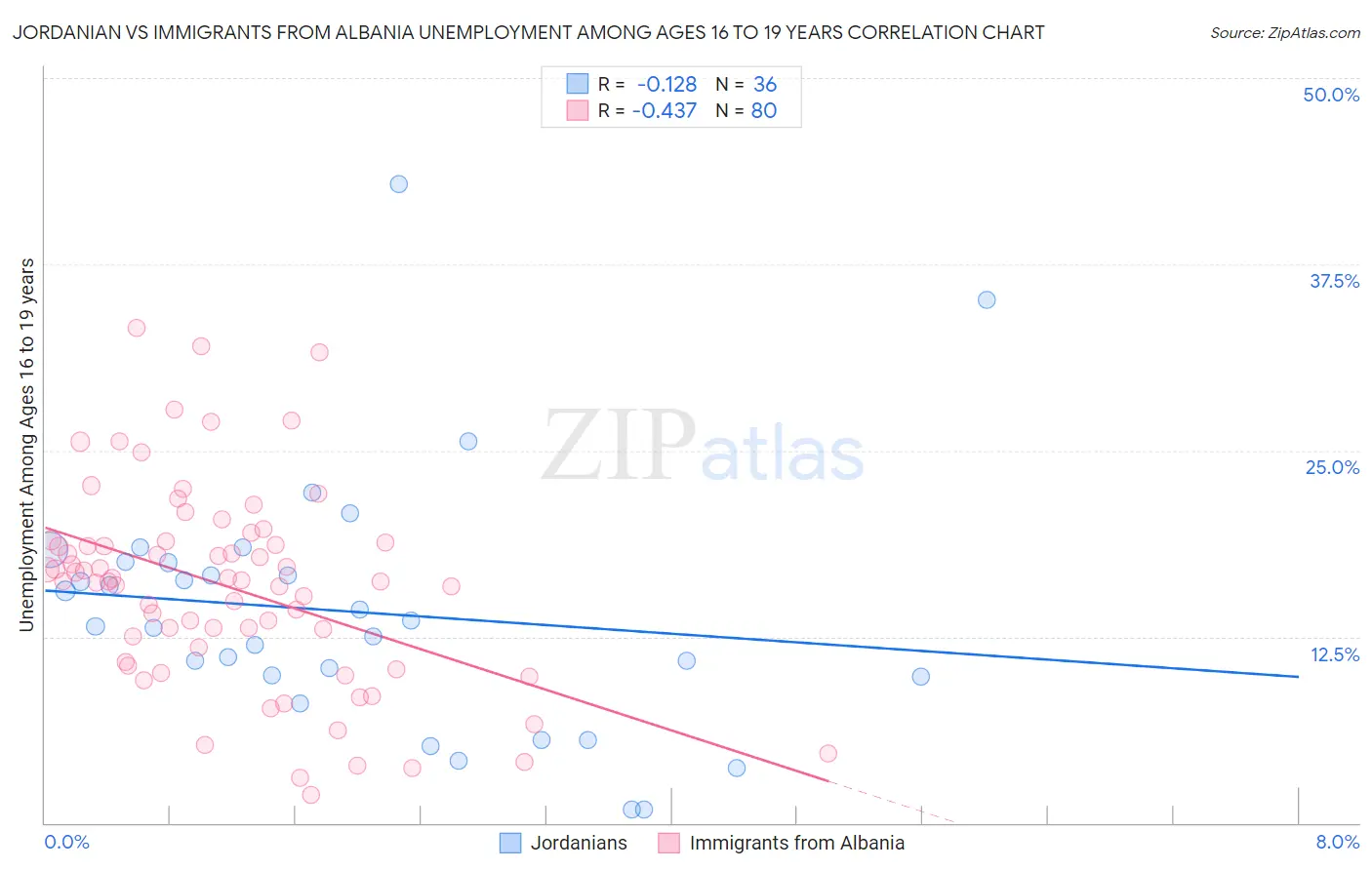 Jordanian vs Immigrants from Albania Unemployment Among Ages 16 to 19 years