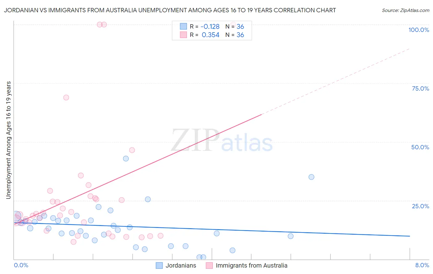 Jordanian vs Immigrants from Australia Unemployment Among Ages 16 to 19 years