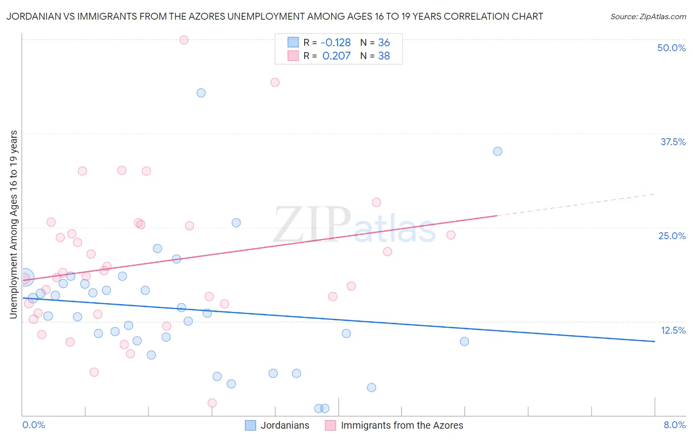 Jordanian vs Immigrants from the Azores Unemployment Among Ages 16 to 19 years