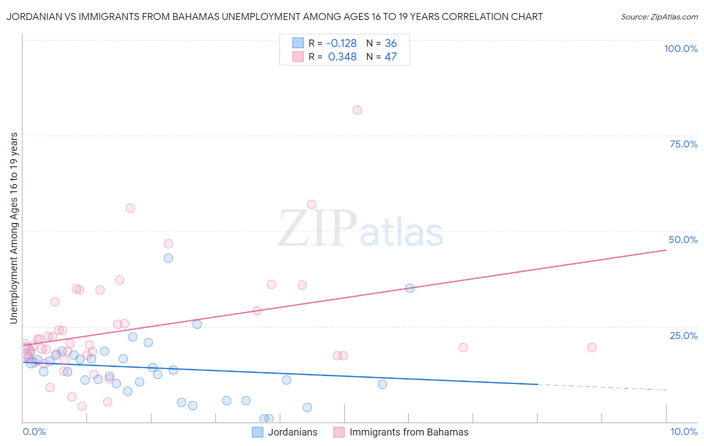 Jordanian vs Immigrants from Bahamas Unemployment Among Ages 16 to 19 years