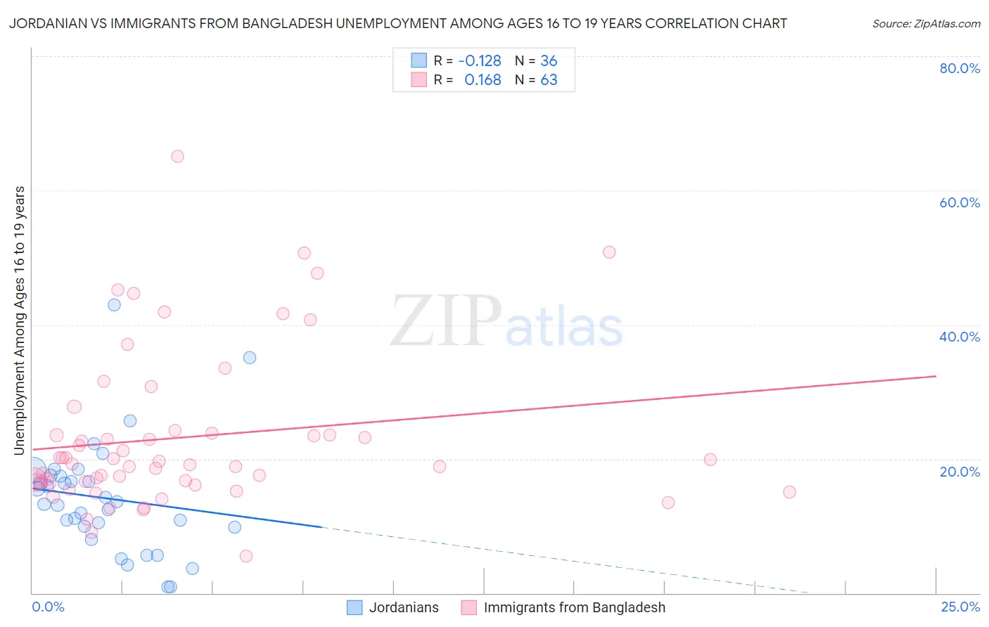 Jordanian vs Immigrants from Bangladesh Unemployment Among Ages 16 to 19 years