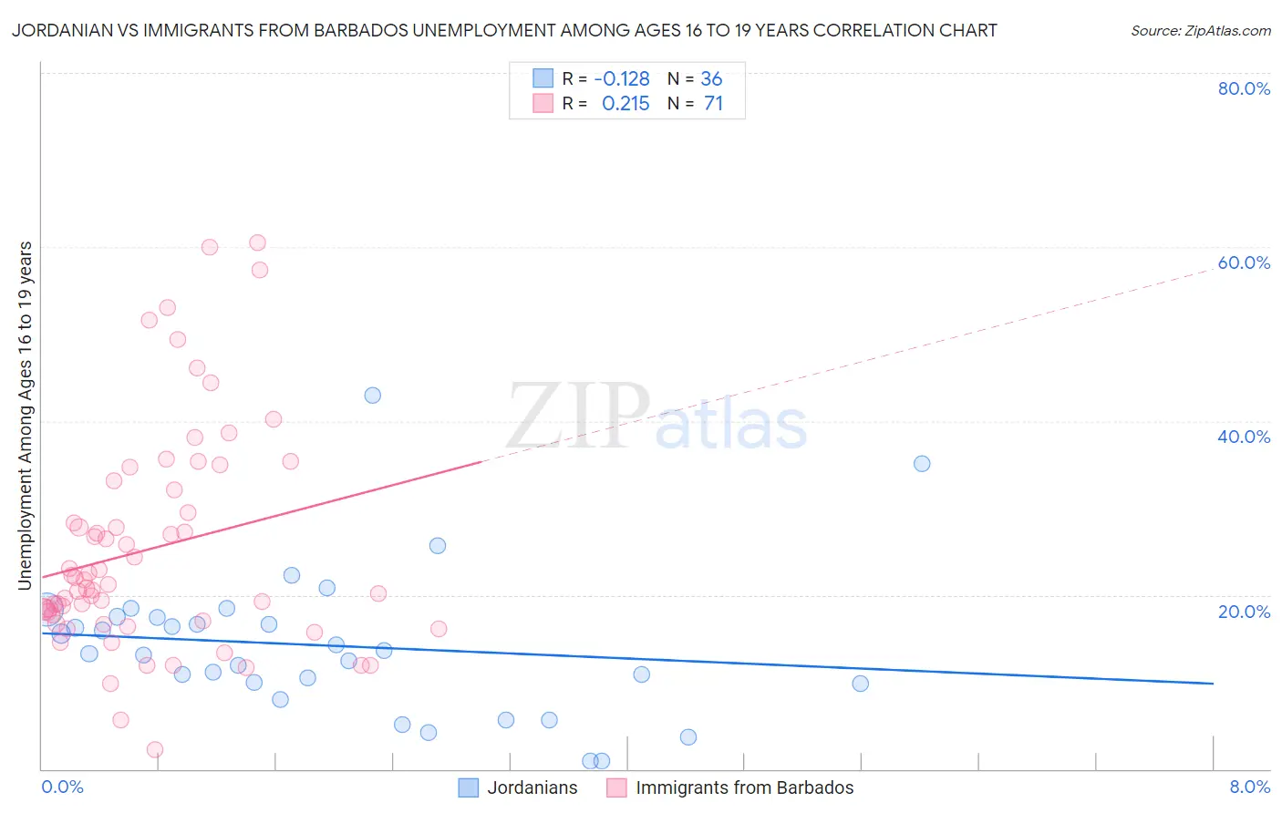 Jordanian vs Immigrants from Barbados Unemployment Among Ages 16 to 19 years