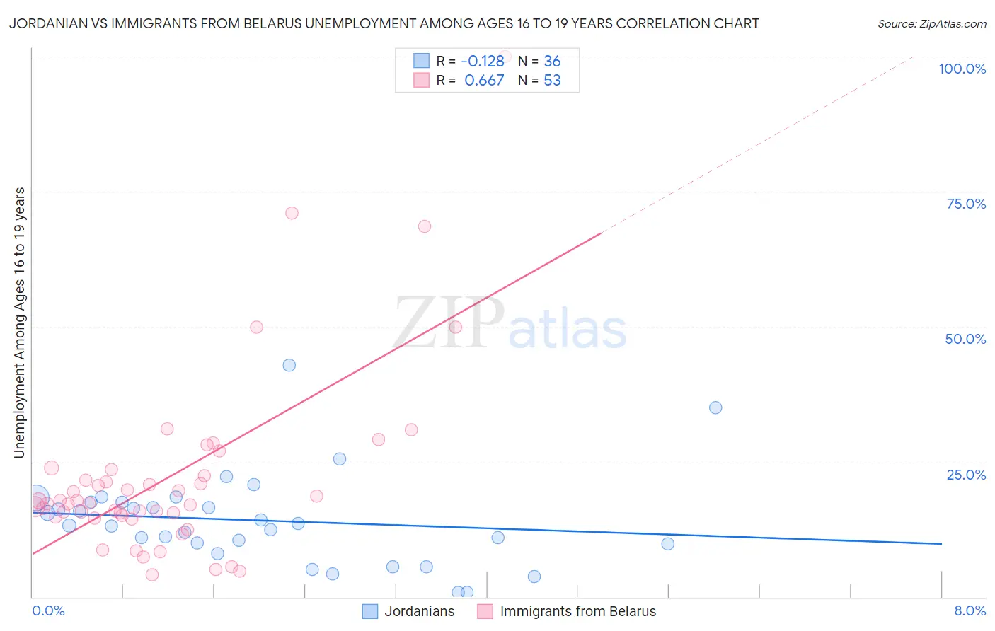Jordanian vs Immigrants from Belarus Unemployment Among Ages 16 to 19 years