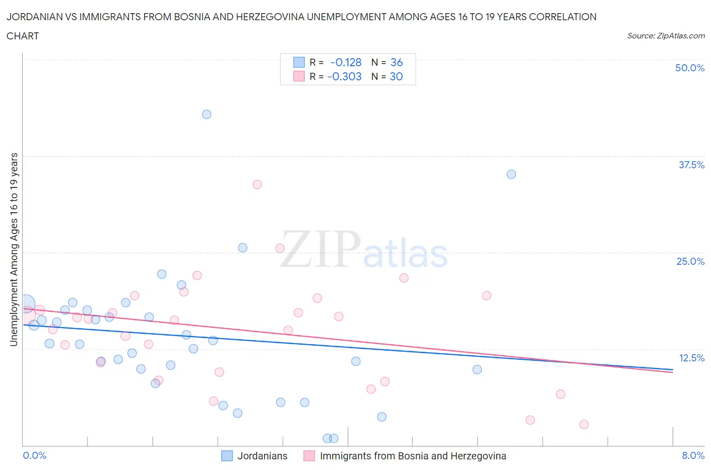 Jordanian vs Immigrants from Bosnia and Herzegovina Unemployment Among Ages 16 to 19 years