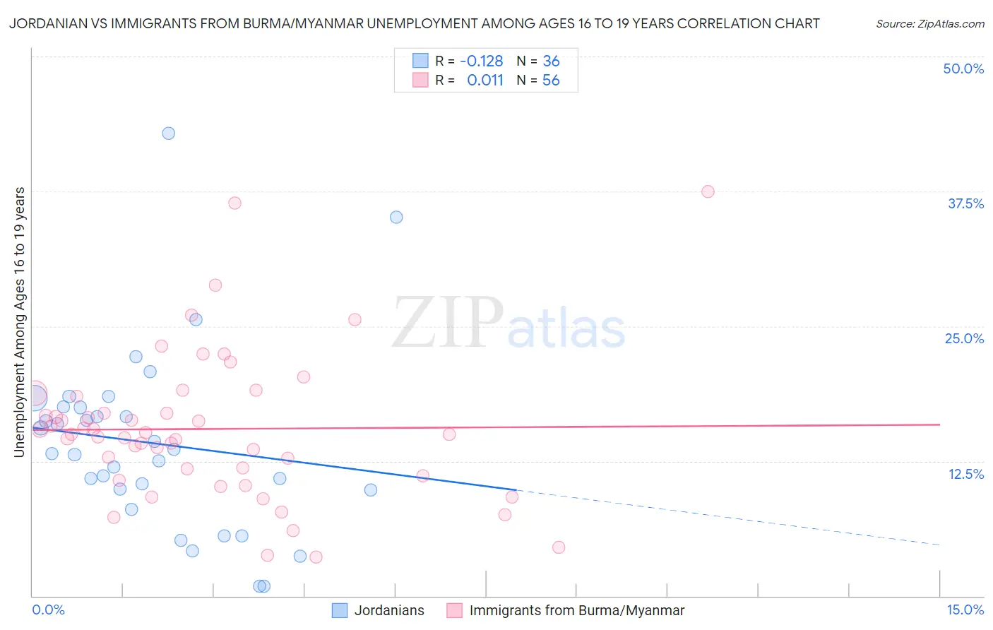 Jordanian vs Immigrants from Burma/Myanmar Unemployment Among Ages 16 to 19 years