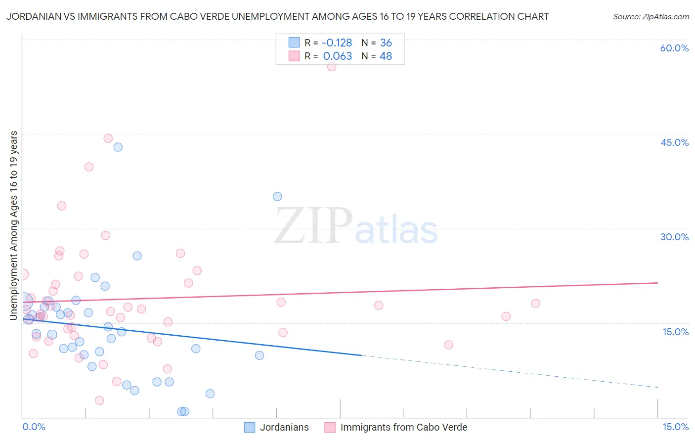 Jordanian vs Immigrants from Cabo Verde Unemployment Among Ages 16 to 19 years