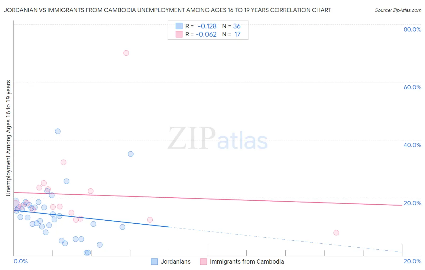 Jordanian vs Immigrants from Cambodia Unemployment Among Ages 16 to 19 years