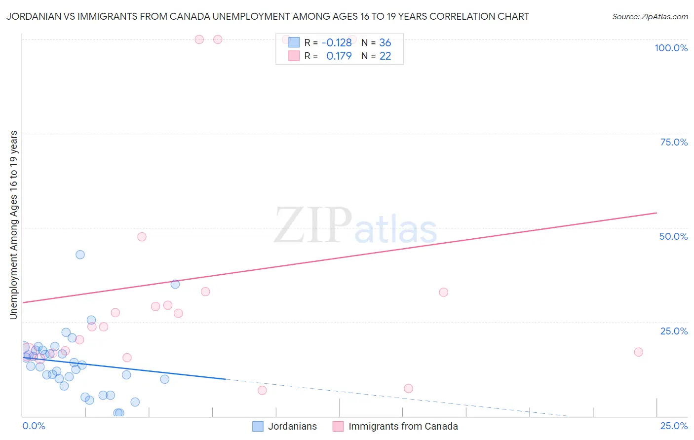 Jordanian vs Immigrants from Canada Unemployment Among Ages 16 to 19 years