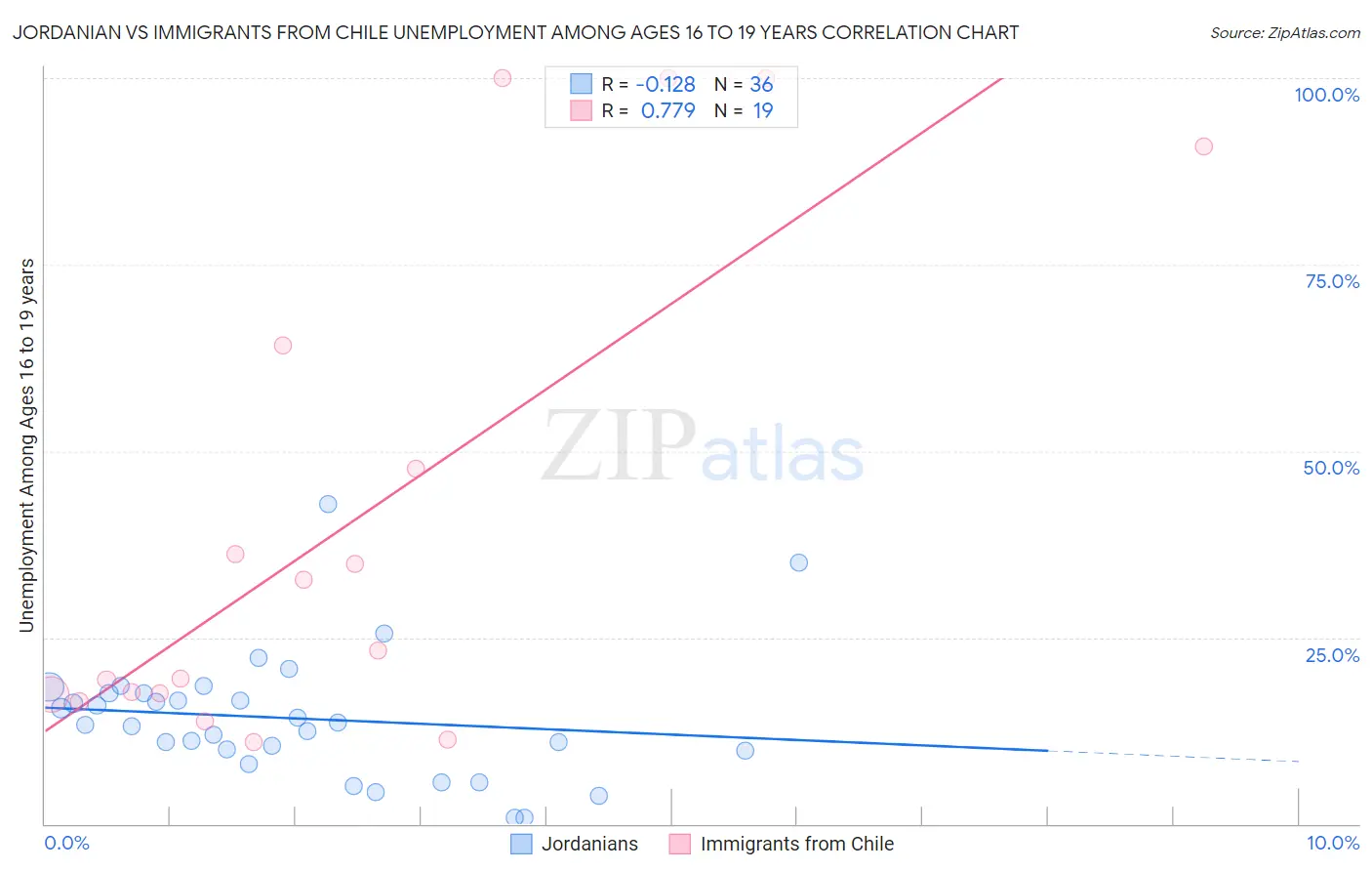 Jordanian vs Immigrants from Chile Unemployment Among Ages 16 to 19 years