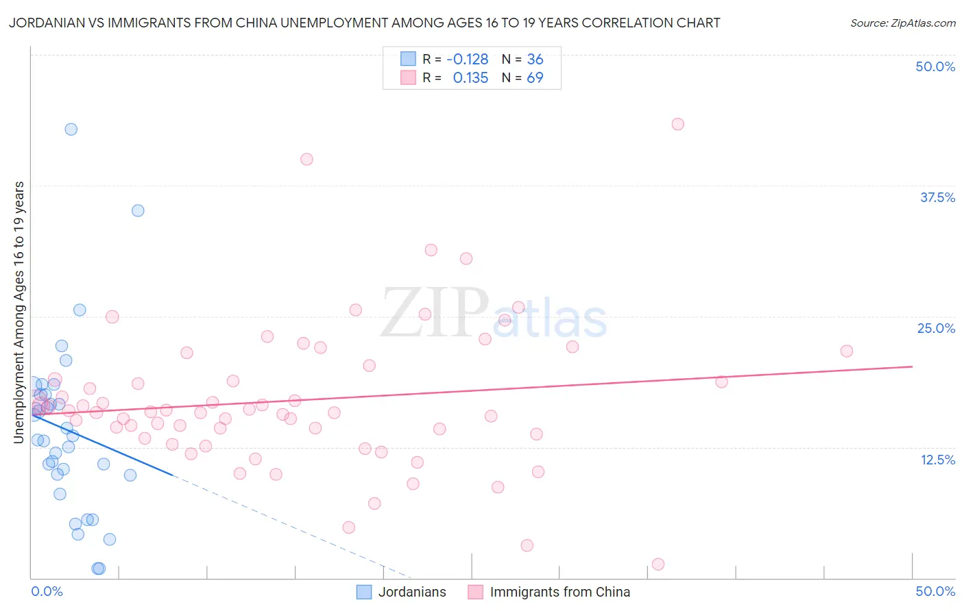 Jordanian vs Immigrants from China Unemployment Among Ages 16 to 19 years