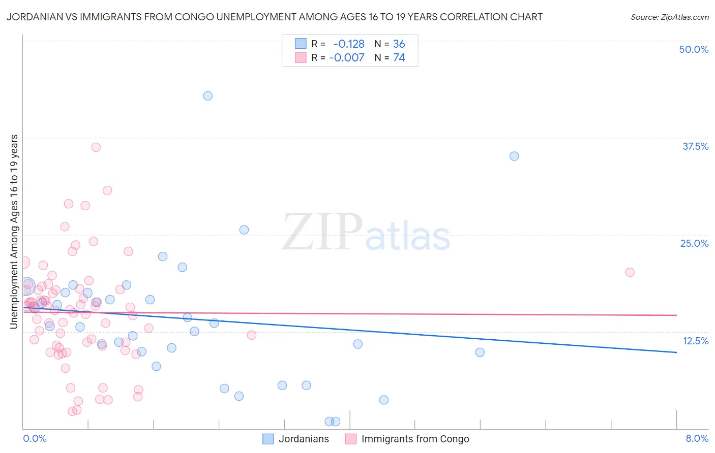 Jordanian vs Immigrants from Congo Unemployment Among Ages 16 to 19 years
