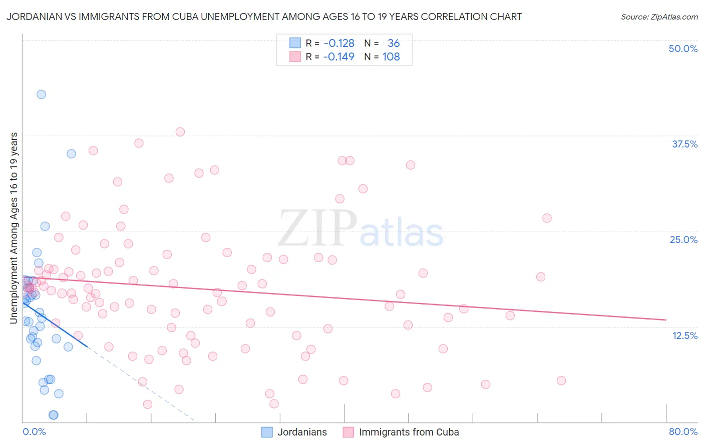 Jordanian vs Immigrants from Cuba Unemployment Among Ages 16 to 19 years