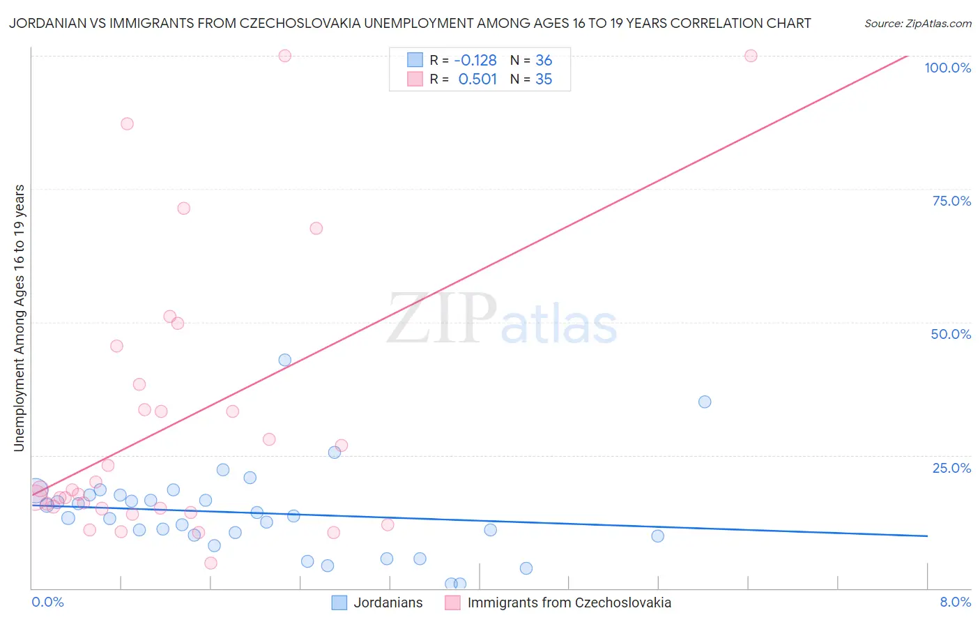 Jordanian vs Immigrants from Czechoslovakia Unemployment Among Ages 16 to 19 years