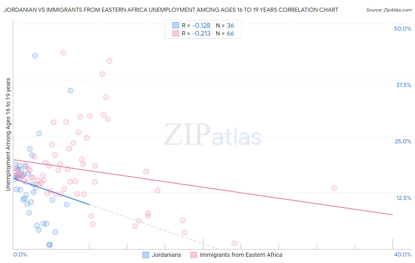 Jordanian vs Immigrants from Eastern Africa Unemployment Among Ages 16 to 19 years