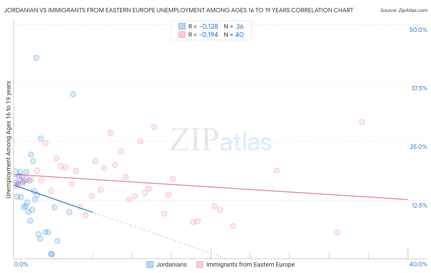 Jordanian vs Immigrants from Eastern Europe Unemployment Among Ages 16 to 19 years