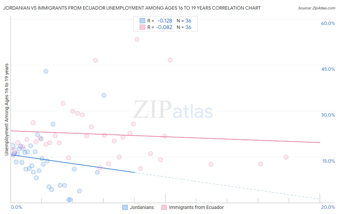 Jordanian vs Immigrants from Ecuador Unemployment Among Ages 16 to 19 years