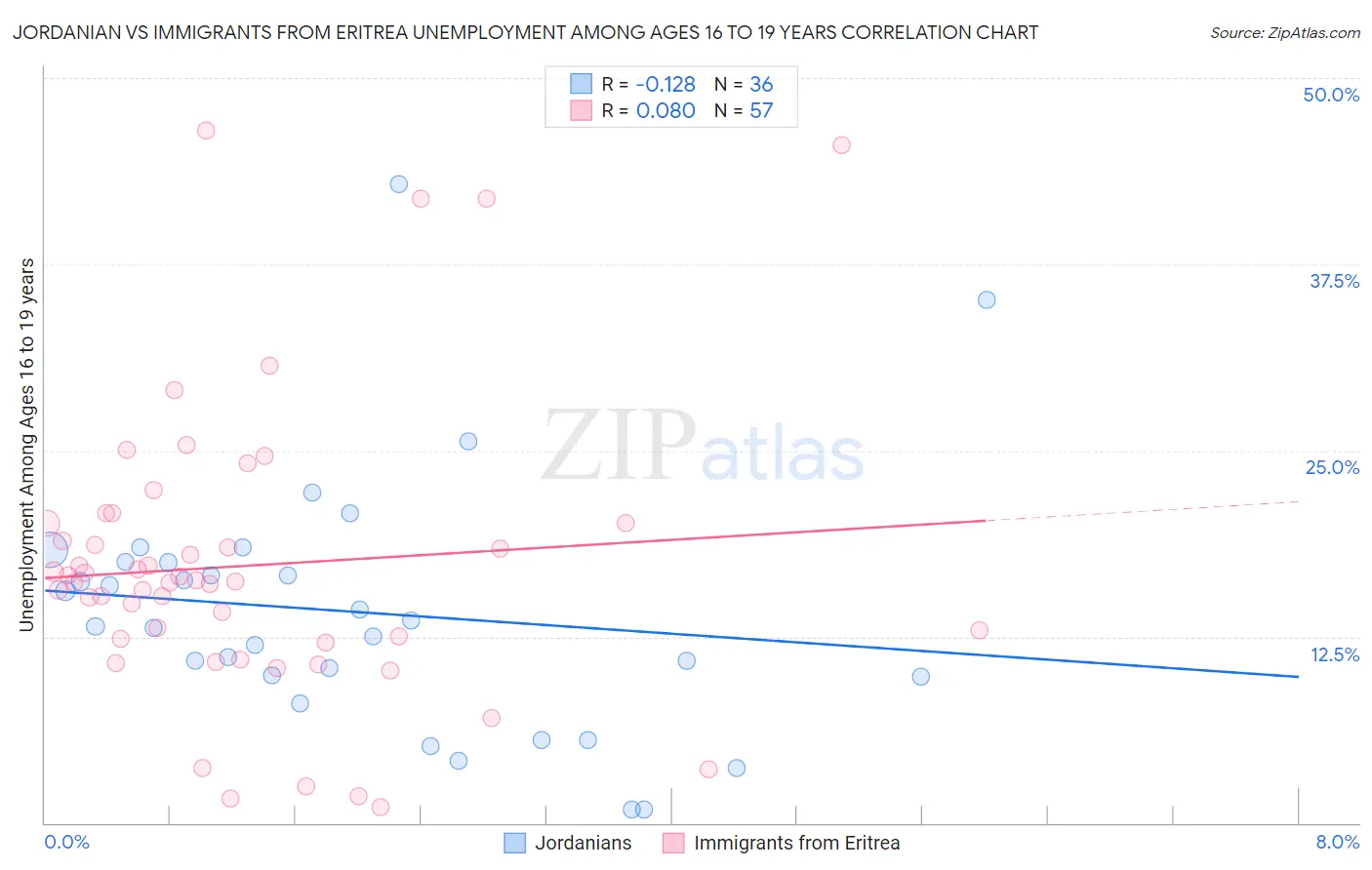 Jordanian vs Immigrants from Eritrea Unemployment Among Ages 16 to 19 years