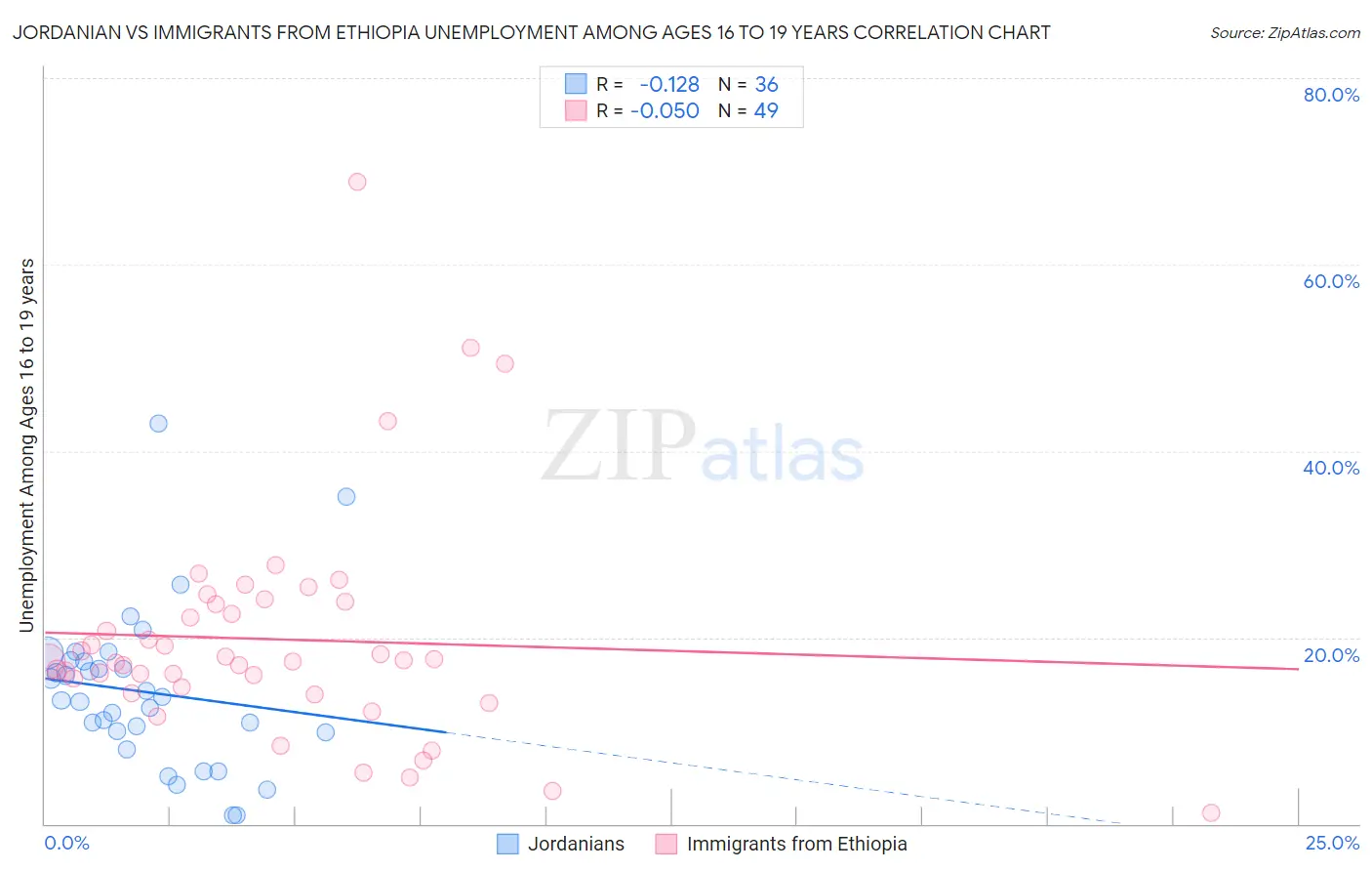 Jordanian vs Immigrants from Ethiopia Unemployment Among Ages 16 to 19 years