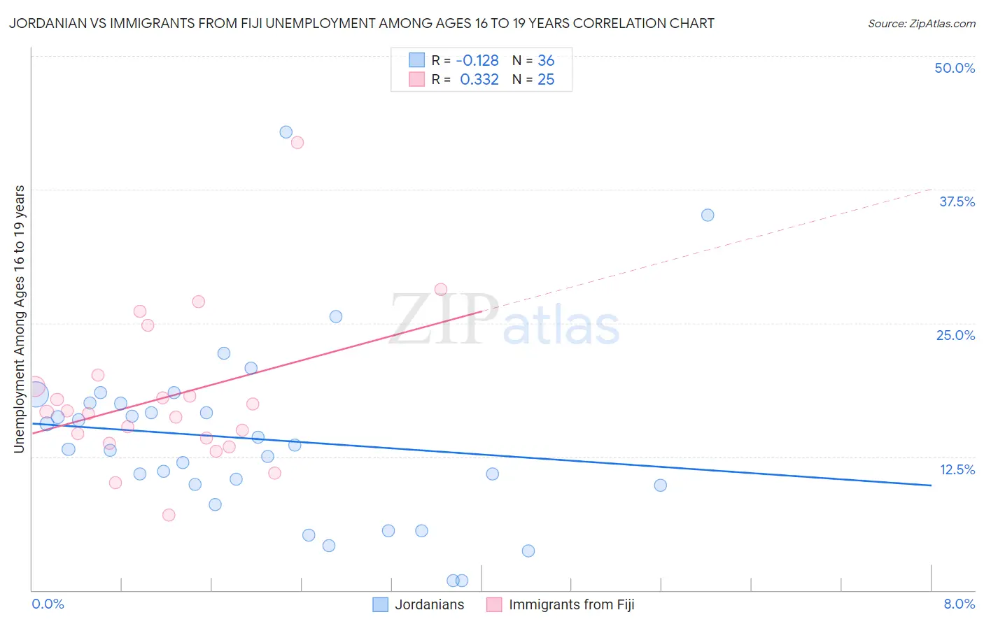 Jordanian vs Immigrants from Fiji Unemployment Among Ages 16 to 19 years