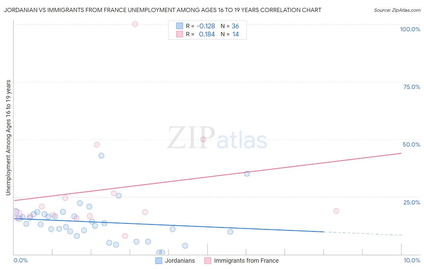 Jordanian vs Immigrants from France Unemployment Among Ages 16 to 19 years