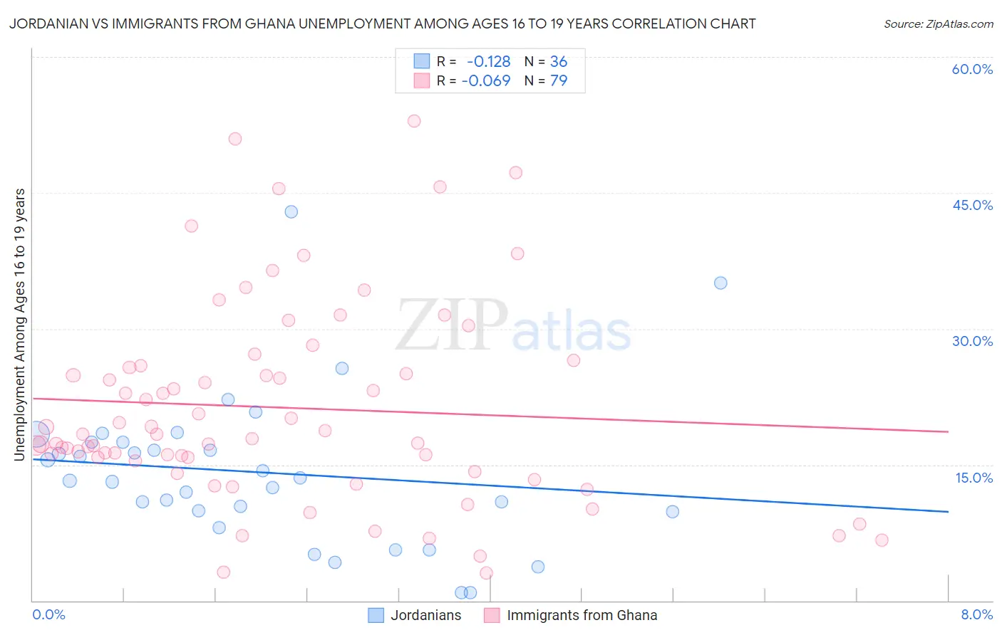 Jordanian vs Immigrants from Ghana Unemployment Among Ages 16 to 19 years