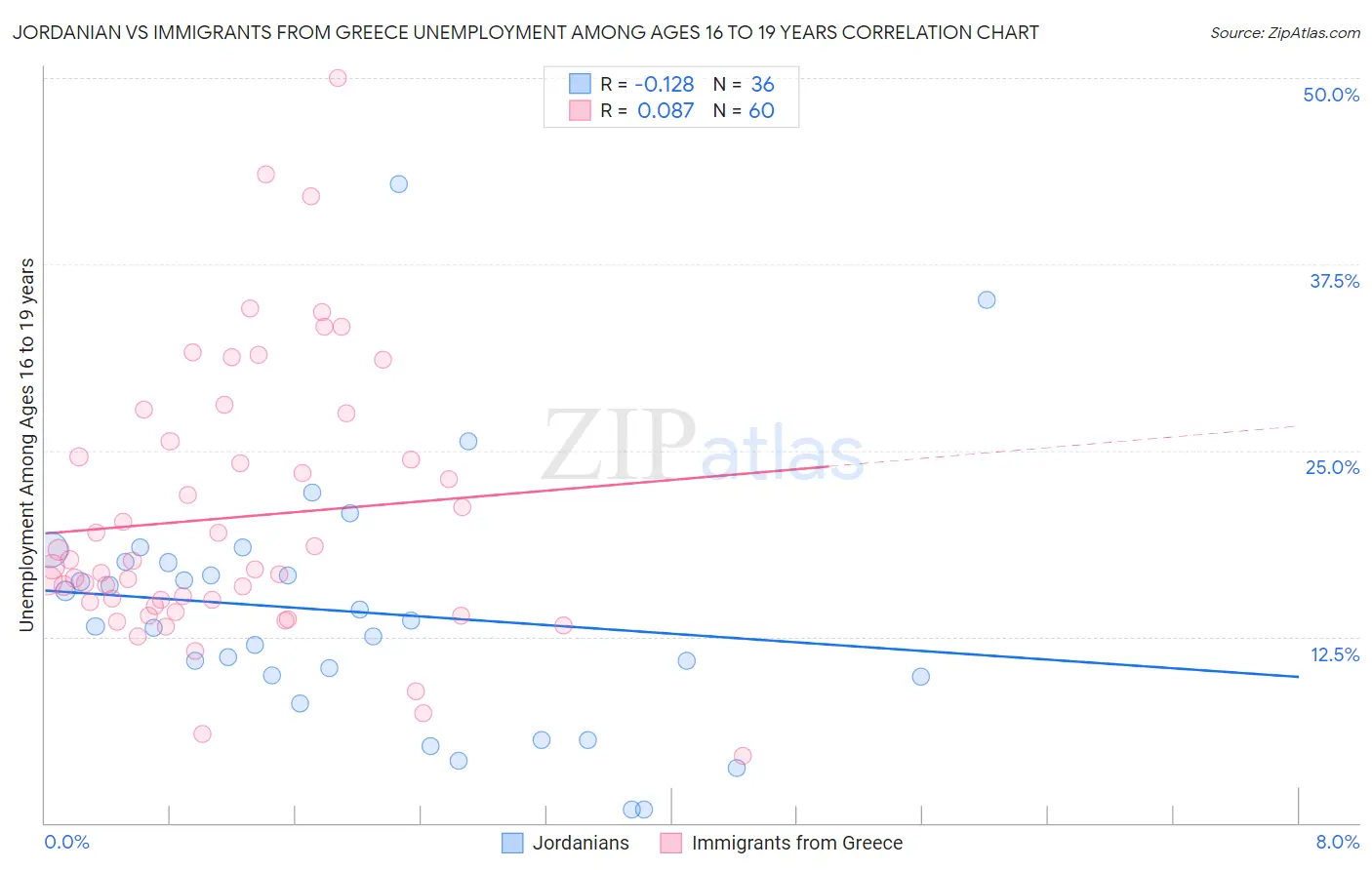 Jordanian vs Immigrants from Greece Unemployment Among Ages 16 to 19 years