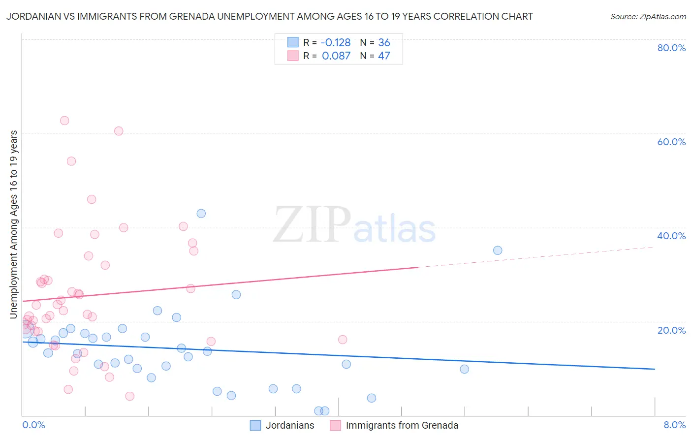 Jordanian vs Immigrants from Grenada Unemployment Among Ages 16 to 19 years
