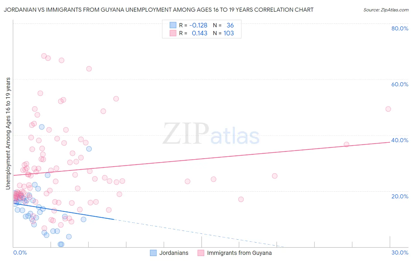 Jordanian vs Immigrants from Guyana Unemployment Among Ages 16 to 19 years