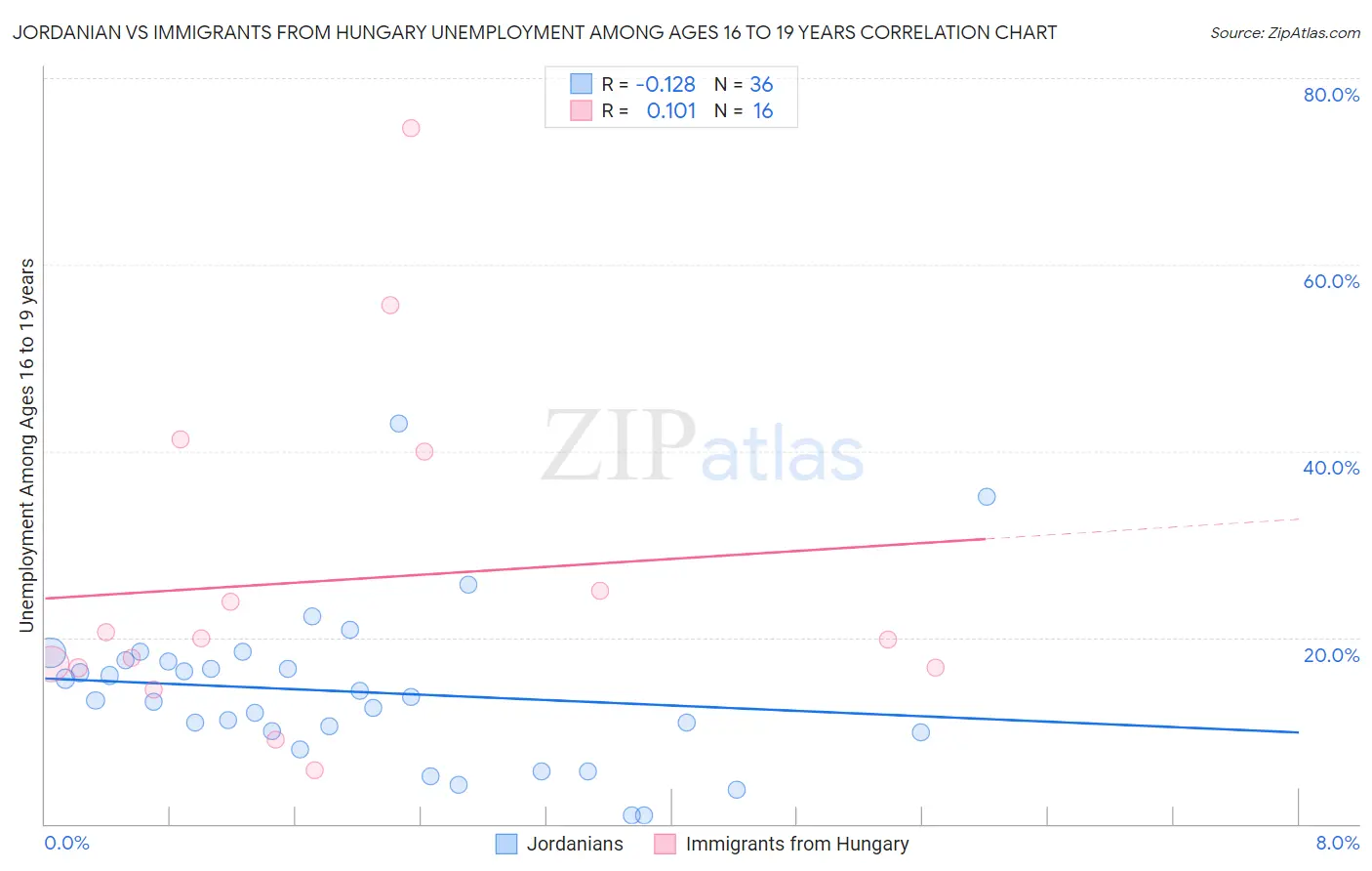 Jordanian vs Immigrants from Hungary Unemployment Among Ages 16 to 19 years